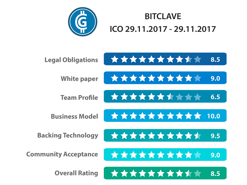 Bitclave ICO anmeldelse