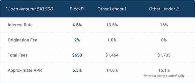blockfi-lånesammenligning