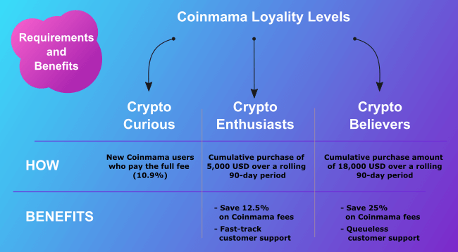 Coinmama Loyality Levels Infograph