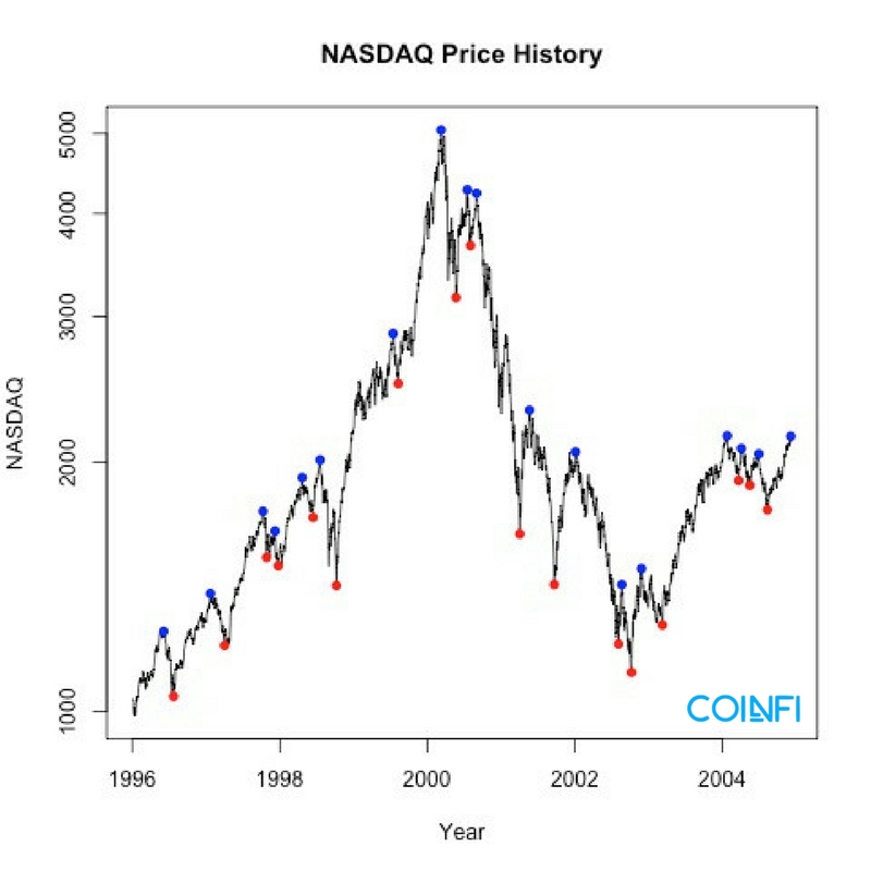 NASDAQ-prishistorik