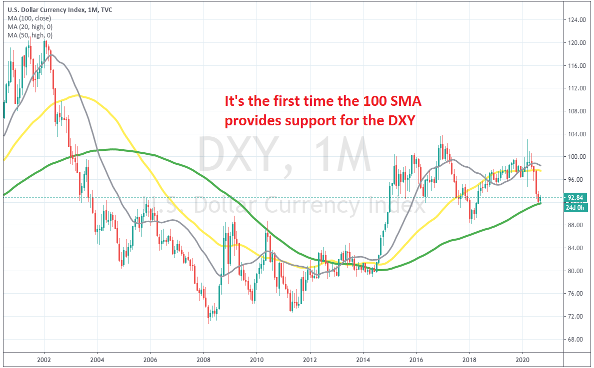 100 SMA ei ole aiemmin toiminut USD-indeksin tukena