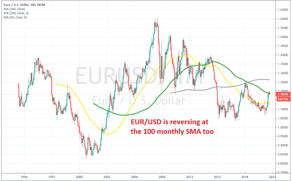 EUR / USD bør genoptage sin baisse tendens kort efter at have fejlet på 100 SMA