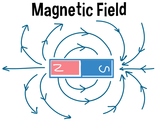 Magneettikenttä ja magneettikentän linjat