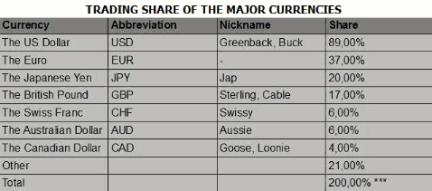 liste over aktierne i de største valutaer