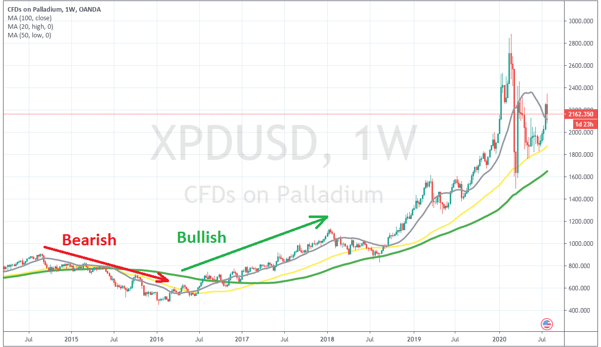 XPD / USD kääntyi ensin laskusuuntaiseen, sitten nousuun