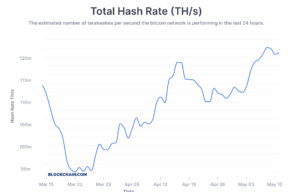 Hash-hastighed på Bitcoin-netværket forblev stort set den samme
