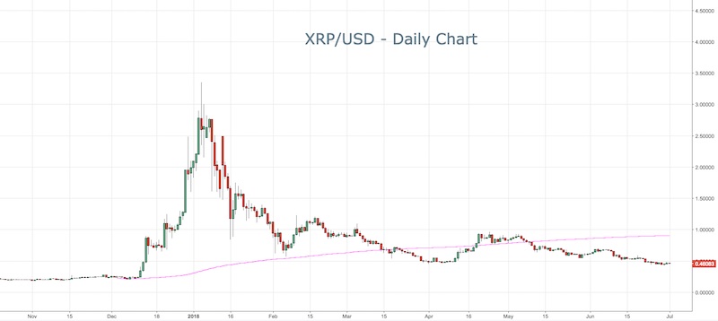 XRP / USD-päivittäinen kaavio